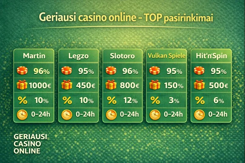 Geriausi casino online – TOP pasirinkimai pagal RTP, bonusus ir išmokėjimų greitį